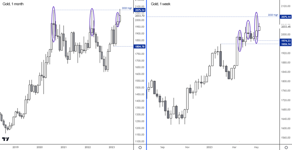 Недельный и дневной графики золота